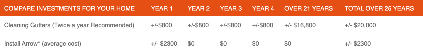 Arrow Gutter Guard Investment Chart